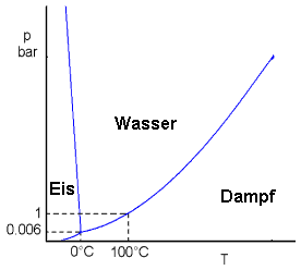 Phasendiagramm von Wasser