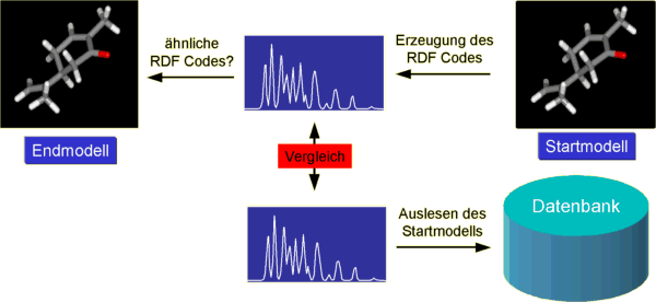 Entschlüsselung eines RDF Codes