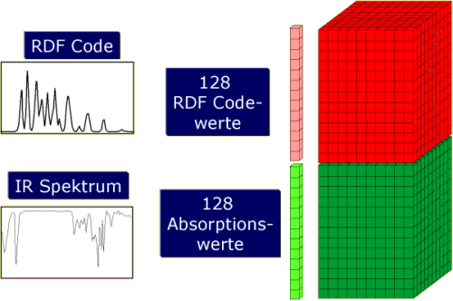 Zu jeder Struktur, die als RDF-Code verschlüsselt wurde, gibt es im Trainingsatz ein entsprechendes IR Spektrum