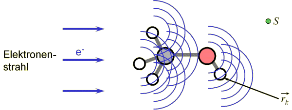 Aus der Elektronenbeugung kann die räumliche Anordnung der Struktur berechnet werden