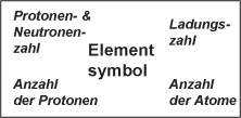 Information zum Element