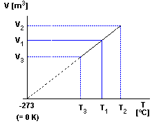 Zusammenhang Volumen - Temperatur