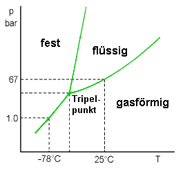 Phasendiagramm von Kohlendioxid