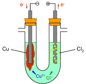 Elektrolyse von CuCl2