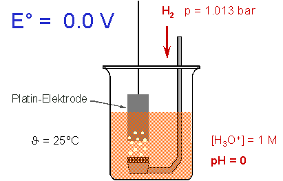 Standardwasserstoff-Elektrode