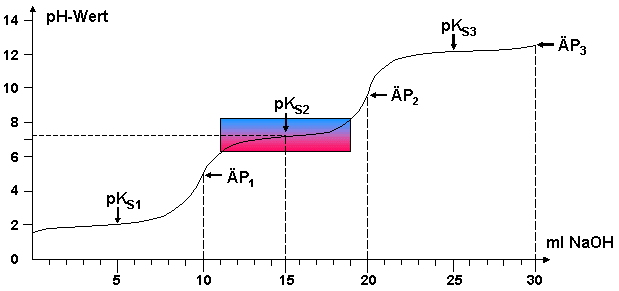 Titrationskurve von 0.1 M Phosphorsäure
