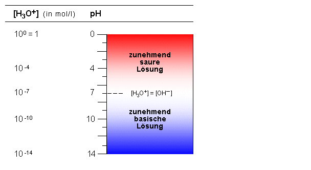 pH-Skala