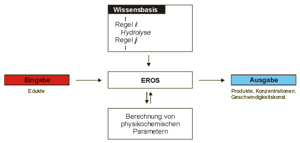 Überblick über das EROS-System
