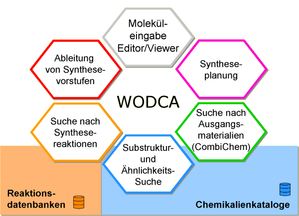 Überblick an Methoden und Anwendungen in WODCA