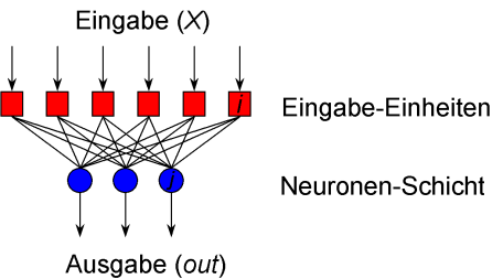 einfaches Neuronales Netz