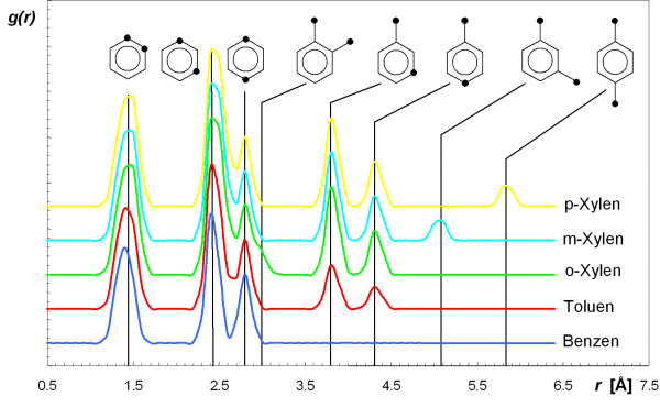 Radiale Verteilungsfunktionen unterschiedlicher Benzenderivate