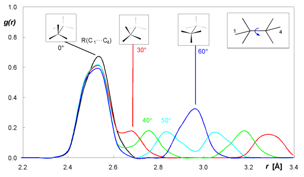 Radiale Verteilungsfunktion bei unterschiedlichen Konformationen von 2,2,3,3-Tetramethylbutan