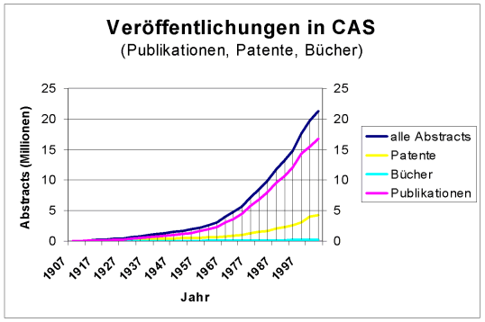 In CAS veröffentlichte Publikationen