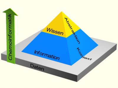 Wissenspyramide in der Chemoinformatik