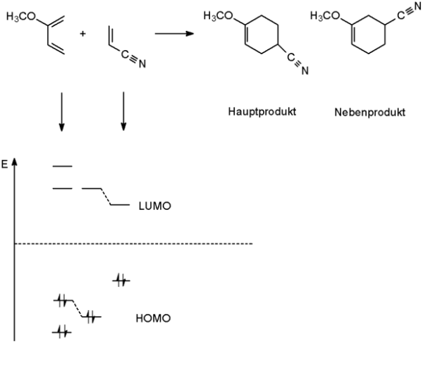 Korrelationsdiagramm von 1-Methoxy-1,3-butadien und Acrylonitril