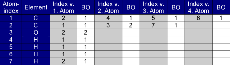Redundante Connection Table von Ethanal