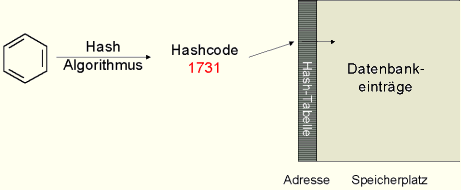 Hashcode